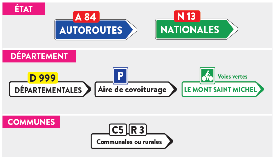 L'état gère les autoroutes ainsi que les routes nationales. 
Le Département assure la gestion des routes départementales, des aires de covoiturages et des voies vertes.
Les communes gèrent les routes communales ou les routes rurales.