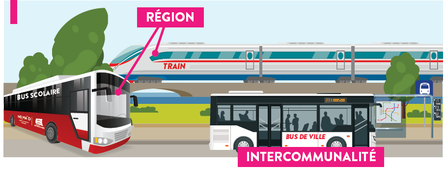 La Région gère le train et les transports scolaires. 
Les intercommunalités gèrent les transports urbains.