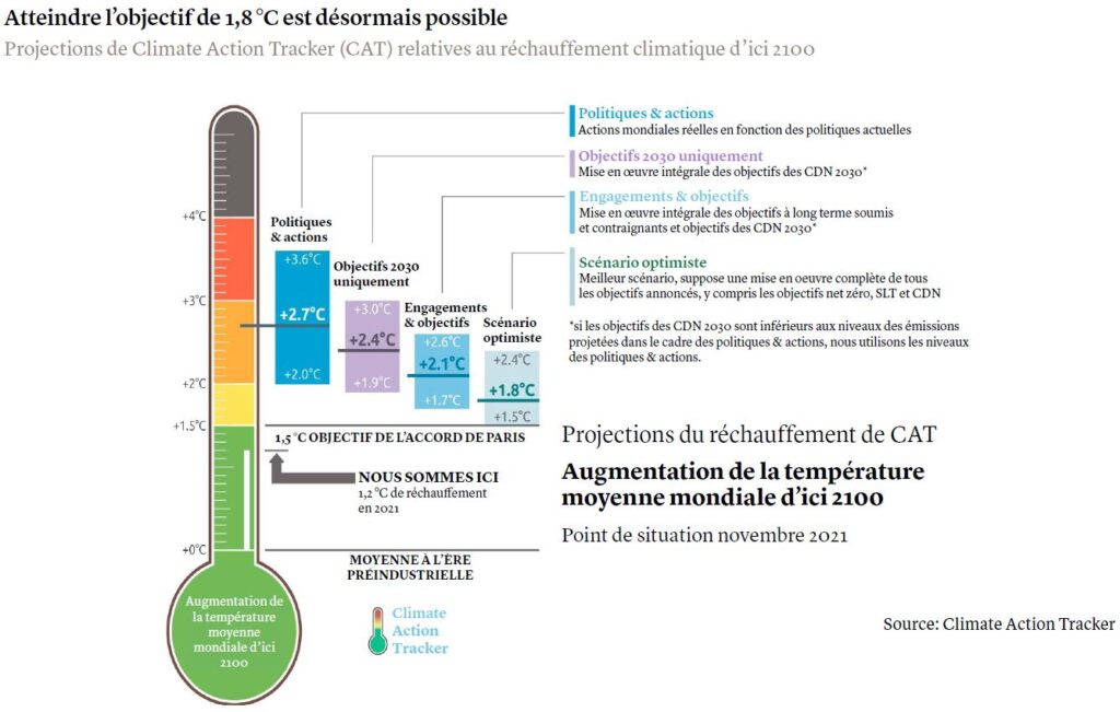 Infographie concernant les projections de l'augmentation de la température moyenne mondiale d'ici 2100. Veuillez nous contactez via le formulaire de contact pour obtenir la transcription complète.