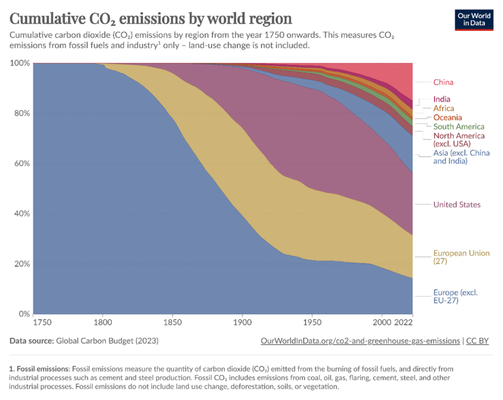 Cumulative CO2 emissions by world region - Veuillez nous contacter via le formulaire de contact pour obtenir la transcription complète de ce graphique.