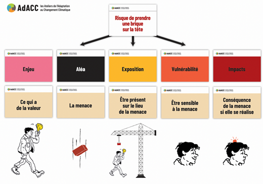 Schéma exposant un synthèse des composantes du risque – Source : AdACC - Veuillez nous contacter via le formulaire de contact pour une transcription complète de l'infographie
