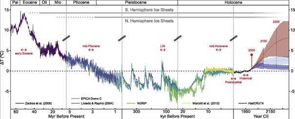 Températures de la planète depuis 65 millions d'années et projections du réchauffement futur de la planète en fonction de la quantité de gaz à effet de serre émise. Burke et al (2018) - Veuillez nous contacter via le formulaire de contact pour obtenir la transcription complète de ce graphique.