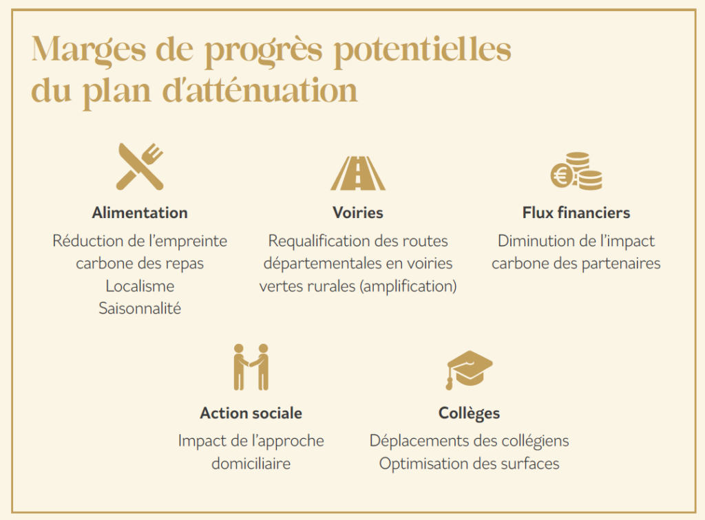 Titre principal :
Marges de progrès potentielles du plan d’atténuation
Catégories et actions :
Alimentation
Réduction de l’empreinte carbone des repas
Localisme
Saisonnalité
Voiries
Requalification des routes départementales en voiries vertes rurales (amplification)
Flux financiers
Diminution de l’impact carbone des partenaires
Action sociale
Impact de l’approche domiciliaire
Collèges
Déplacements des collégiens
Optimisation des surfaces