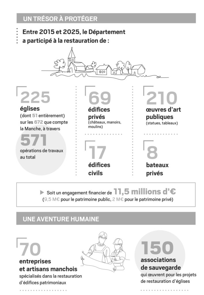 UN TRÉSOR À PROTÉGER
Entre 2015 et 2025, le Département a participé à la restauration de :
225 églises (dont 51 entièrement) sur les 672 que compte la Manche, à travers 571 opérations de travaux au total.
69 édifices privés (châteaux, manoirs, moulins).
210 œuvres d’art publiques (statues, tableaux).
17 édifices civils.
8 bateaux privés.
► Soit un engagement financier de 11,5 millions d’€
(9,5 M€ pour le patrimoine public, 2 M€ pour le patrimoine privé).
UNE AVENTURE HUMAINE
70 entreprises et artisans manchois
spécialisés dans la restauration d’édifices patrimoniaux.
150 associations de sauvegarde
qui œuvrent pour les projets de restauration d’églises.